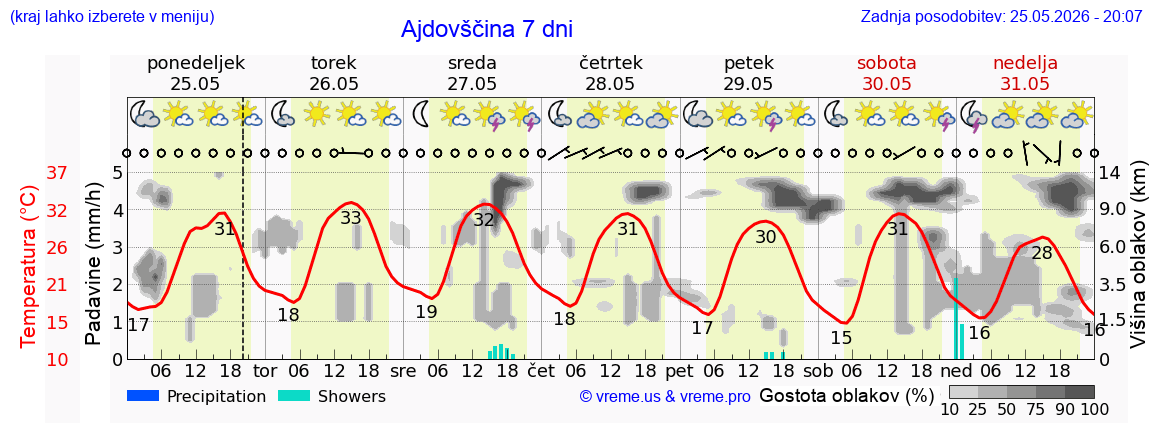 Vreme 7 dni