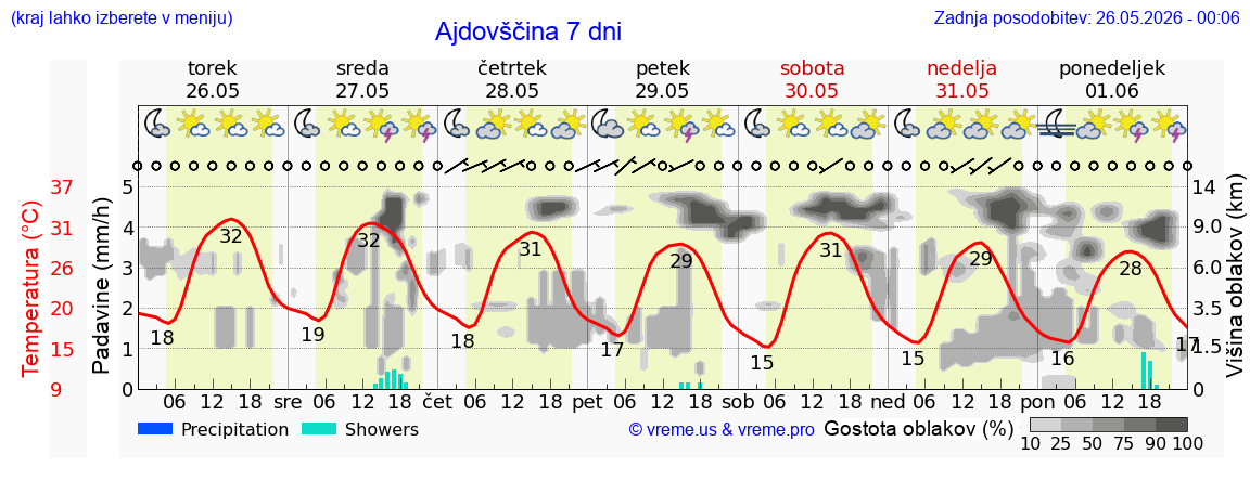 Vreme 7 dni