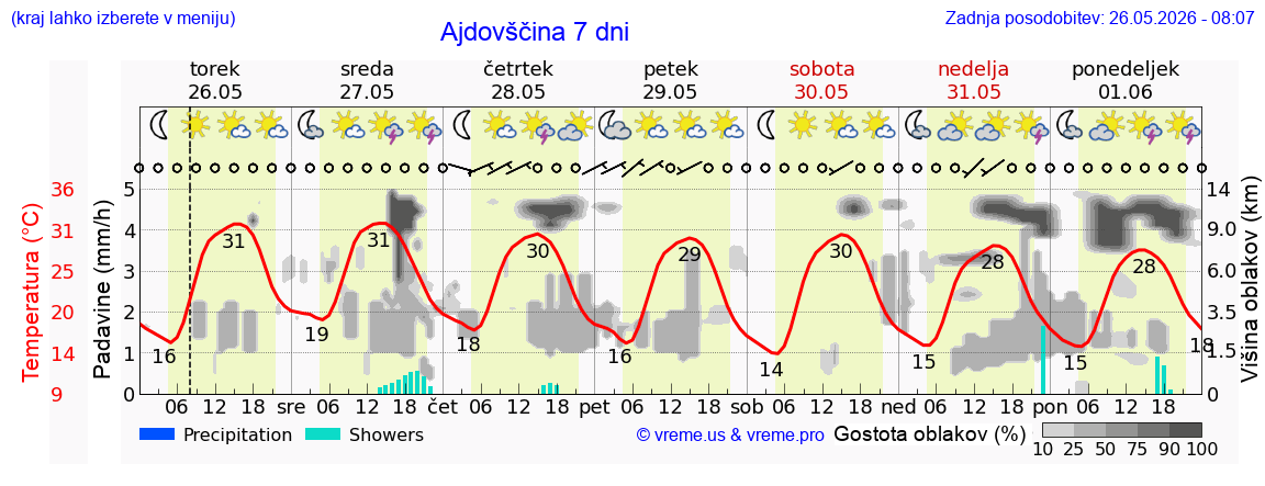 Vreme 7 dni