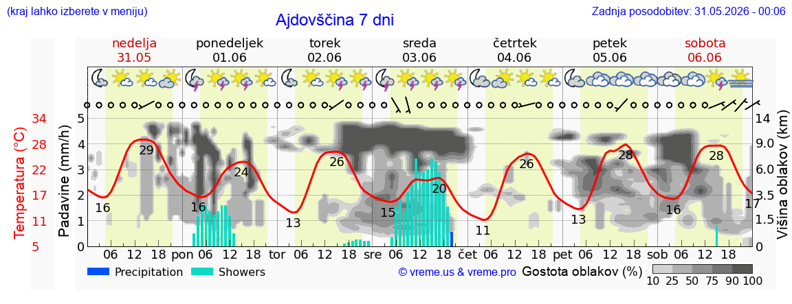 Vreme 7 dni