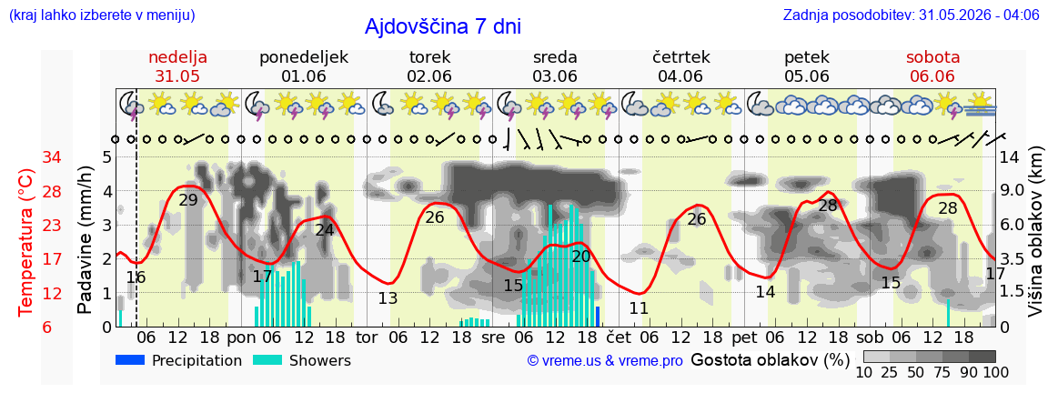 Vreme 7 dni
