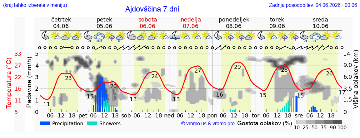 Wetter 7 Tage