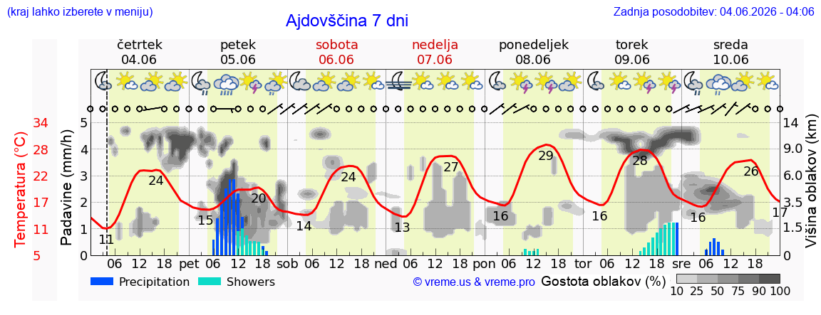 Wetter 7 Tage