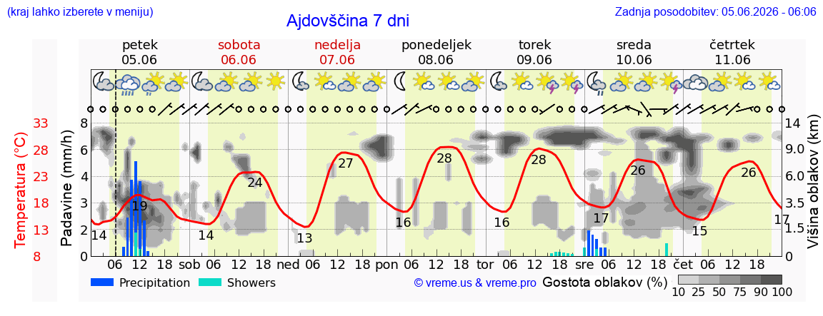 Wetter 7 Tage