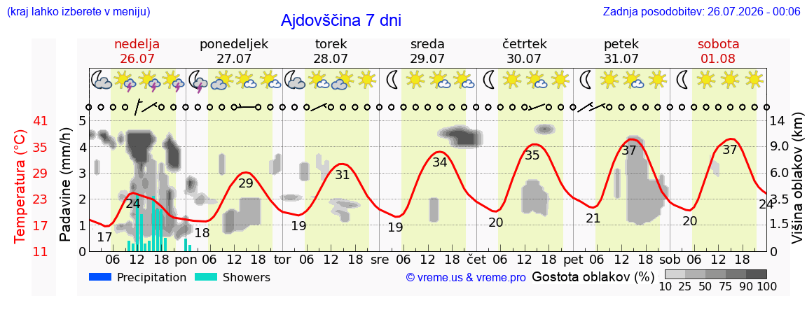 Vreme 7 dni