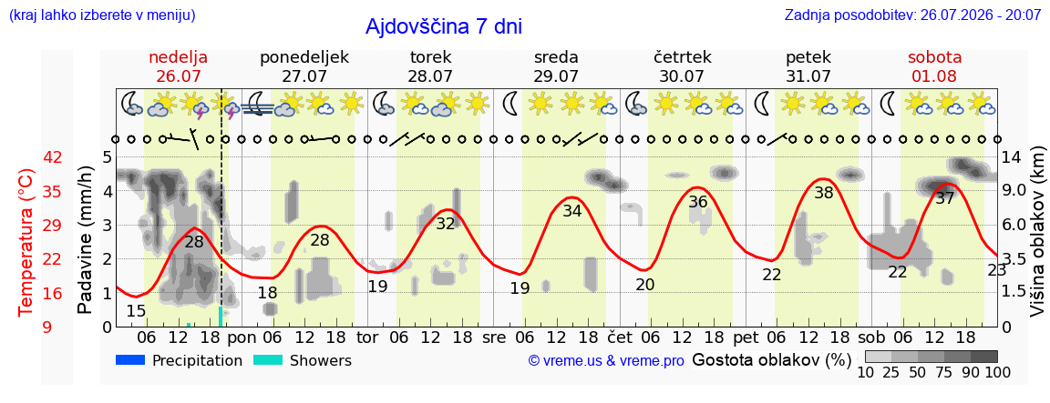 Vreme 7 dni