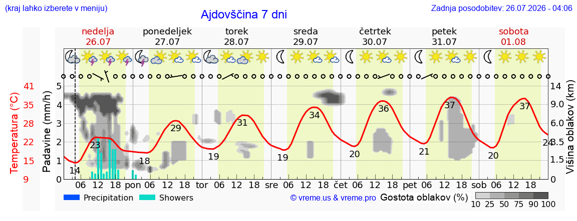 Vreme 7 dni
