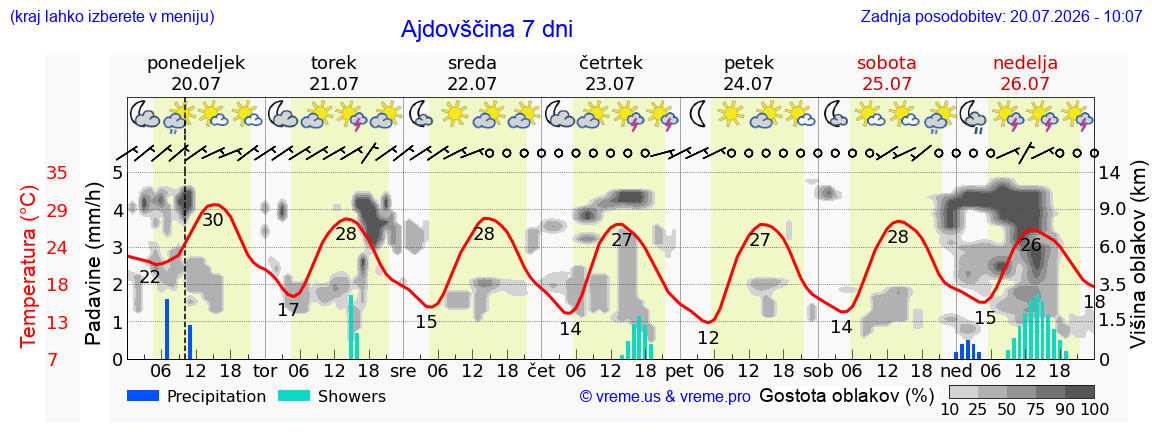 Vreme 7 dni