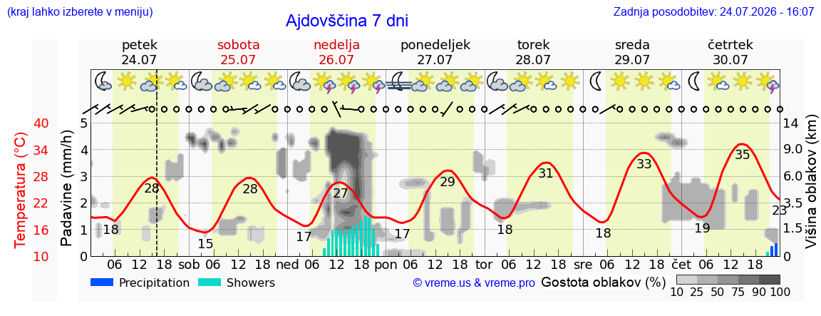 Vreme 7 dni