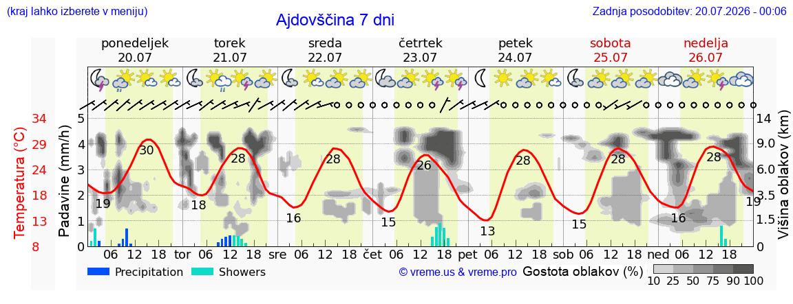 Vreme 7 dni