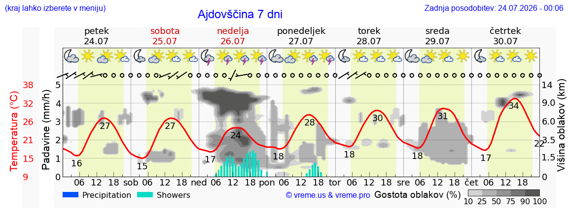 Vreme 7 dni