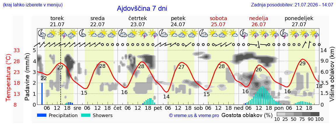 Wetter 7 Tage