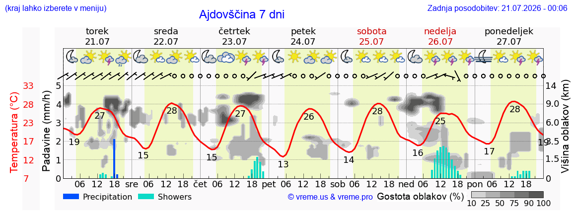 Vreme 7 dni