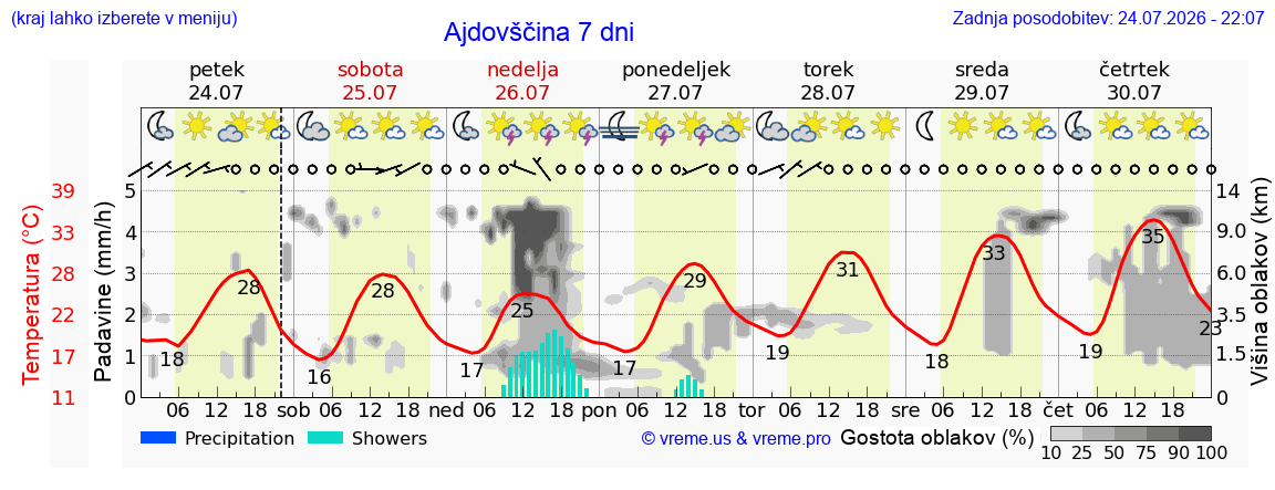 Wetter 7 Tage