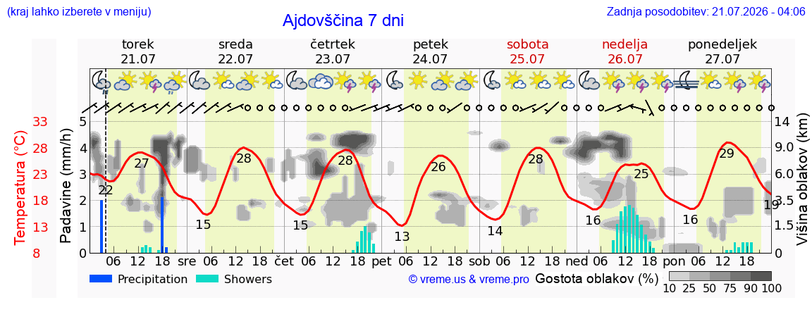 Wetter 7 Tage