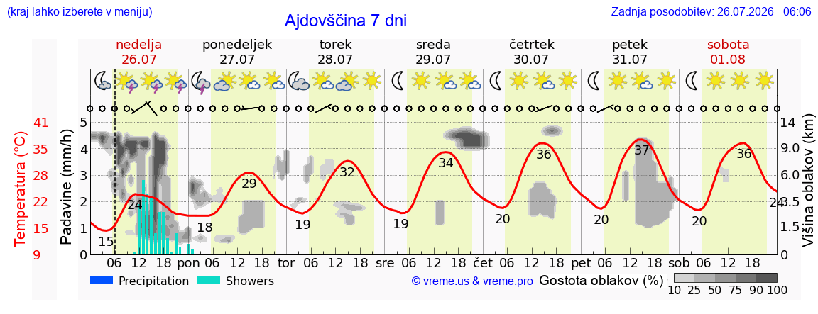 Vreme 7 dni