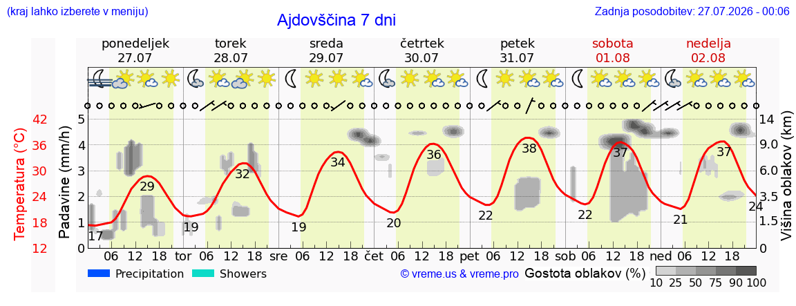 Vreme 7 dni