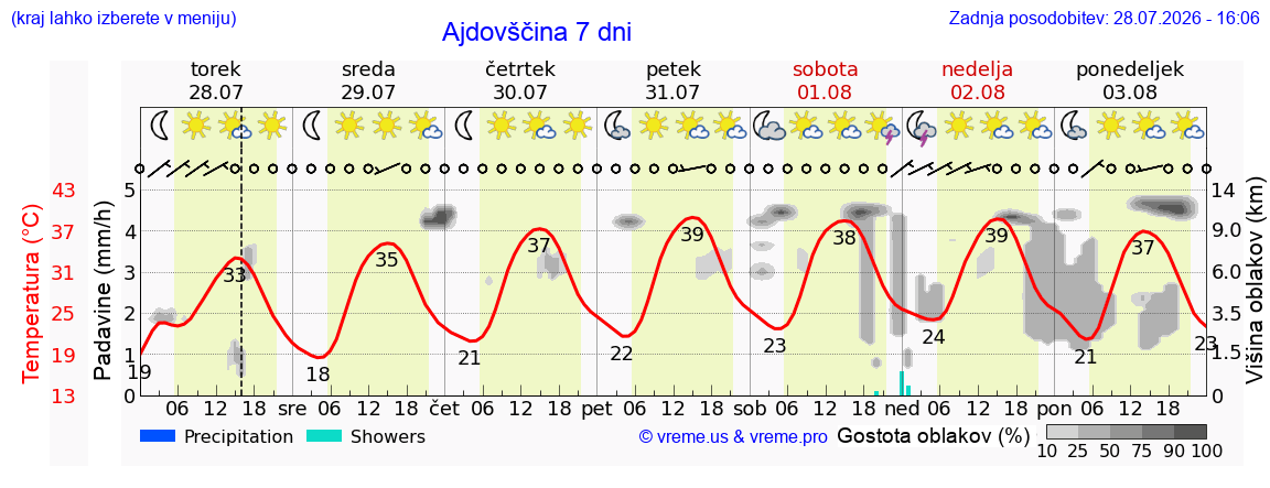 Vreme 7 dni