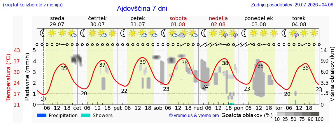 Vreme 7 dni