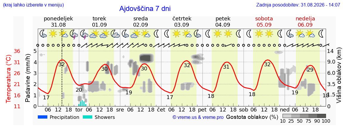Vreme 7 dni