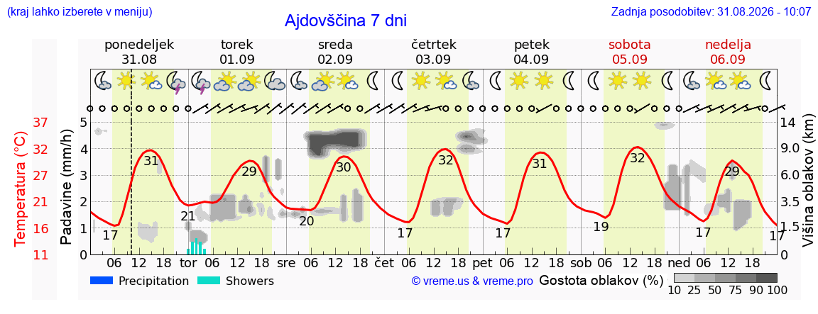 Vreme 7 dni