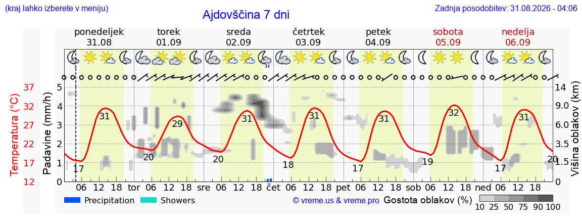 Vreme 7 dni
