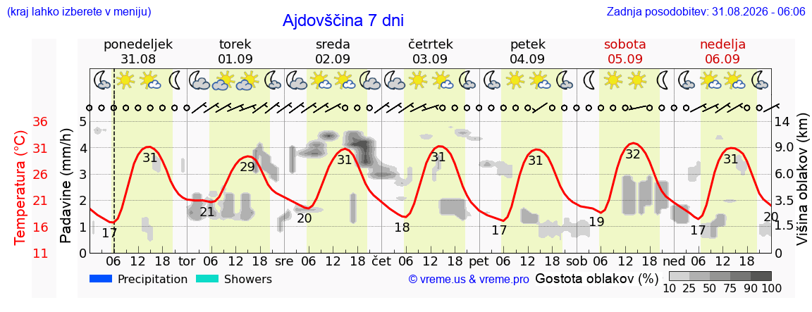 Vreme 7 dni