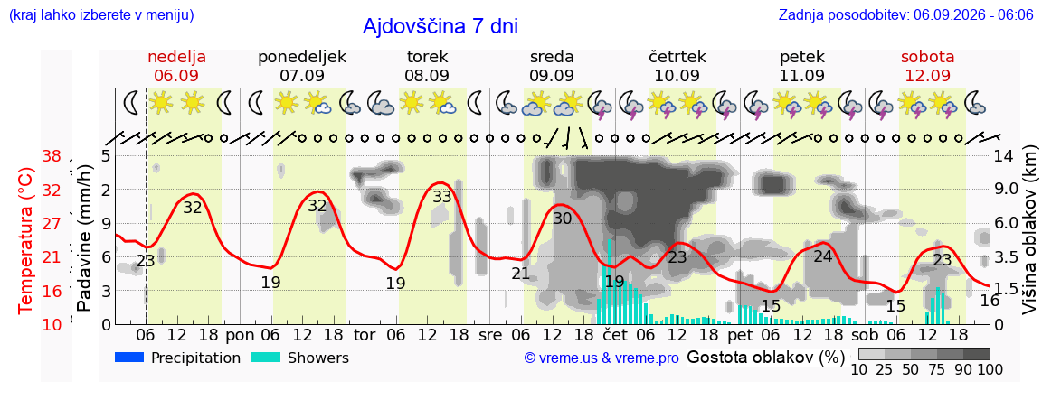 Wetter 7 Tage