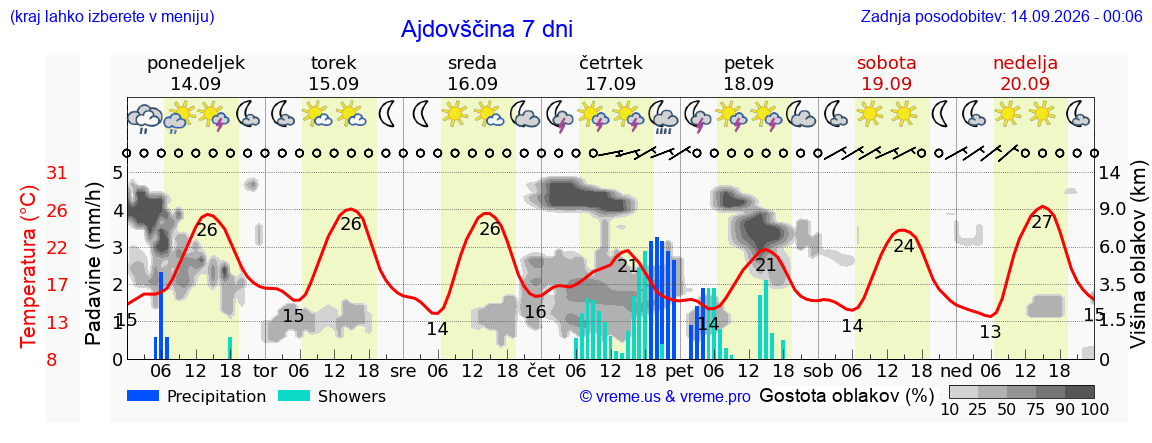 Wetter 7 Tage