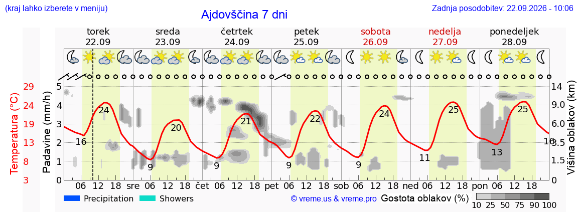 Wetter 7 Tage