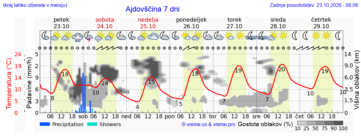 Vreme 7 dni
