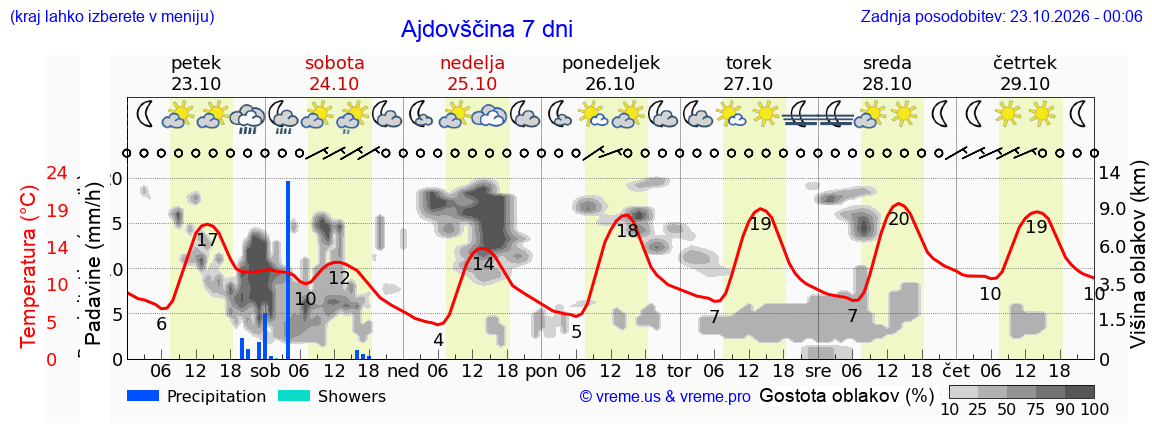 Vreme 7 dni