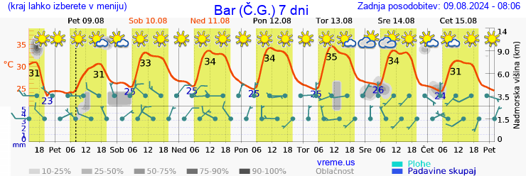 Vreme 7 dni