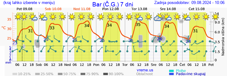 Vreme 7 dni