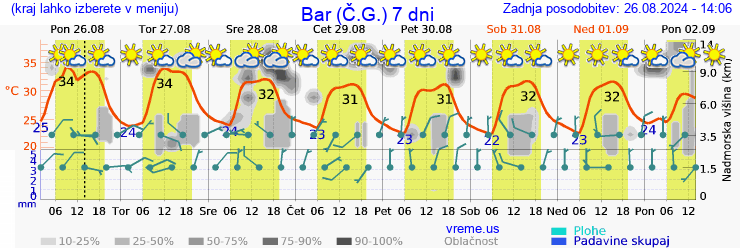 Vreme 7 dni