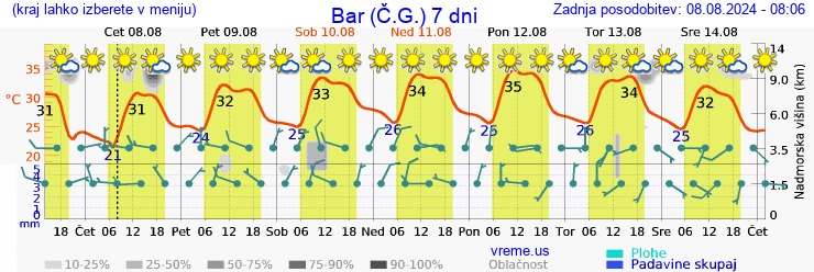 Vreme 7 dni