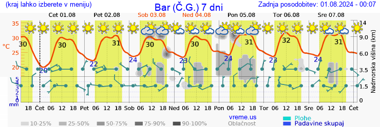 Vreme 7 dni