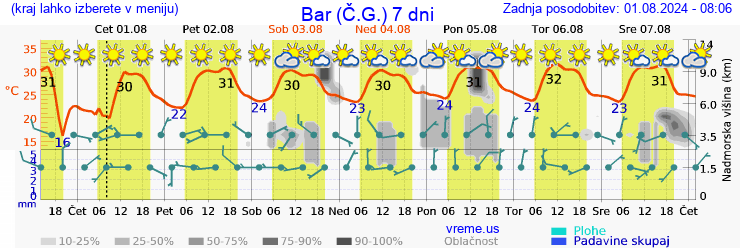 Vreme 7 dni