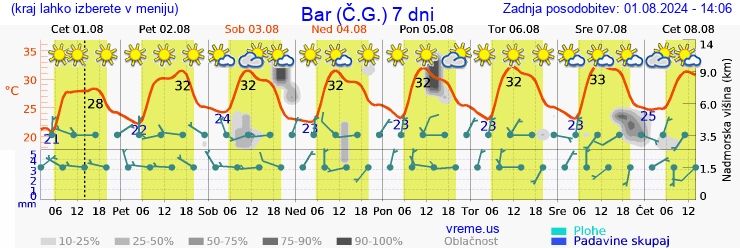 Vreme 7 dni