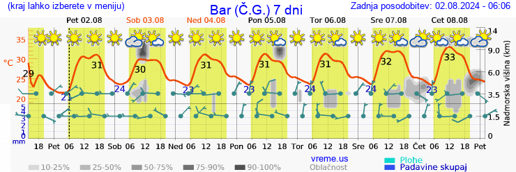 Vreme 7 dni