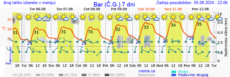 Vreme 7 dni