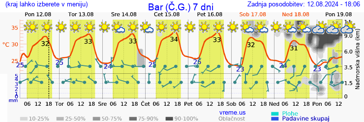 Vreme 7 dni