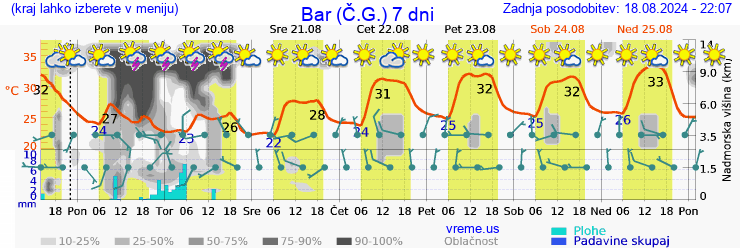 Vreme 7 dni