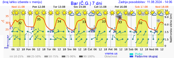 Vreme 7 dni