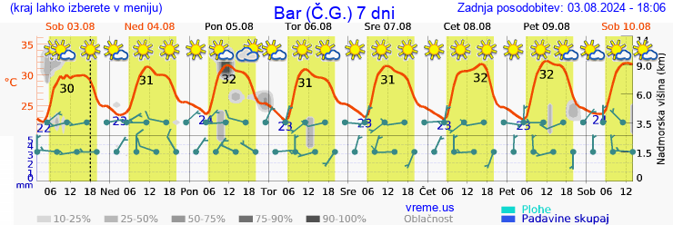 Vreme 7 dni