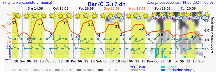 Vreme 7 dni