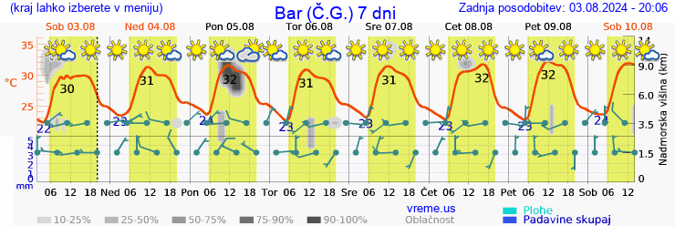 Vreme 7 dni