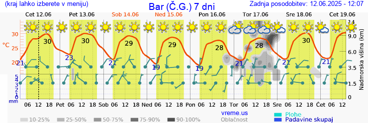Vreme 7 dni