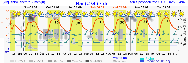 Vreme 7 dni