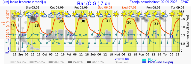 Vreme 7 dni